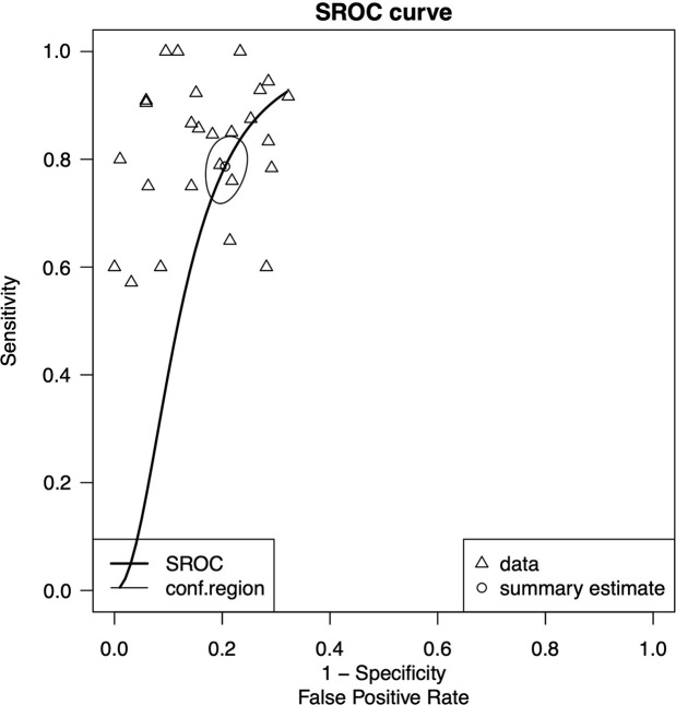 Graph of summary receiver operating characteristic (SROC) curve of pooled sensitivity and specificity of all studies included in the meta-analysis (26 studies), with area under the ROC curve of 0.85, indicating good performance of radiomics analysis for predicting isocitrate dehydrogenase mutation. Conf = confidence.