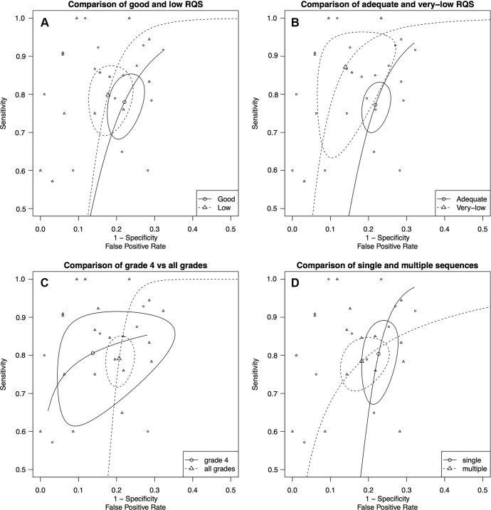 (A) Comparison of low and good radiomics quality score (RQS) studies with summary receiver operating characteristic (ROC) curves showing that the summary estimates for both groups are separated, but the confidence regions are overlapped. The area under the ROC curve (AUC) for predicting isocitrate dehydrogenase mutation was 0.85 for low RQS and 0.84 for good RQS. (B) Comparison of very low and adequate RQS studies with summary ROC curves showing that the summary estimates for both groups are well separated, but the confidence regions are slightly overlapped. The AUC was 0.92 for low RQS and 0.83 for high RQS. (C) Comparison of grade 4 and mixed-grade (2–4) glioma studies with summary ROC curves. Note the overlapping summary estimates and confidence regions for both groups. The AUC was 0.87 for grade 4 gliomas and 0.82 for mixed-grade gliomas. (D) Comparison of summary ROC curves for single versus multiple sequences and/or modalities. Note the distinct overlap of the summary estimates and confidence regions. Nonetheless, slightly higher false-positive rates were detected in studies using modalities with multiple sequences. The AUC was 0.88 for single sequence modalities and 0.79 for multiple sequence modalities.