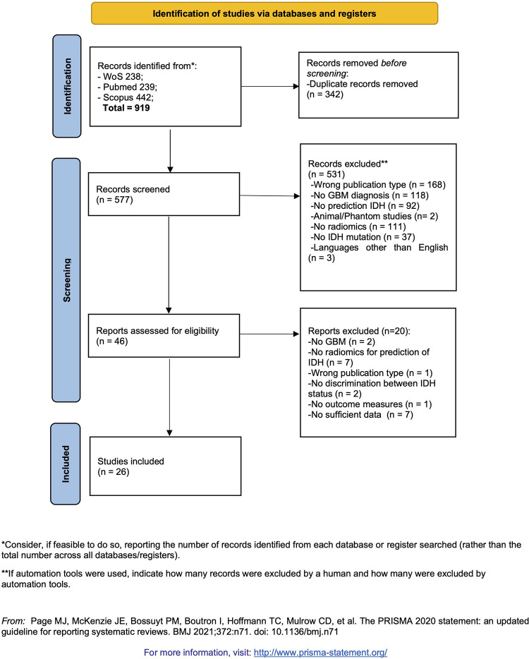 Flow diagram for selection pipeline according to the Preferred Reporting Items for Systematic Reviews and Meta-Analyses 2020 statement. GBM = glioblastoma, IDH = isocitrate dehydrogenase, WoS = Web of Science. (Adapted, under a CC BY 4.0 license, from reference 13.)