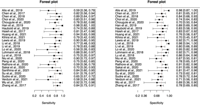 Forest plots of sensitivity and specificity with 95% CIs per study. Vertical red dashed lines denote summary estimates of sensitivity and specificity.