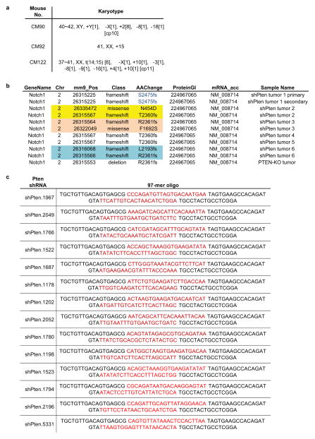 Extended Data Figure 4