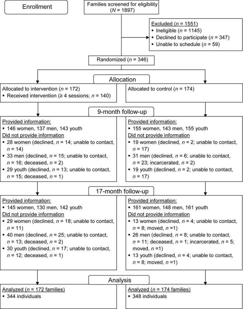 FIGURE 2