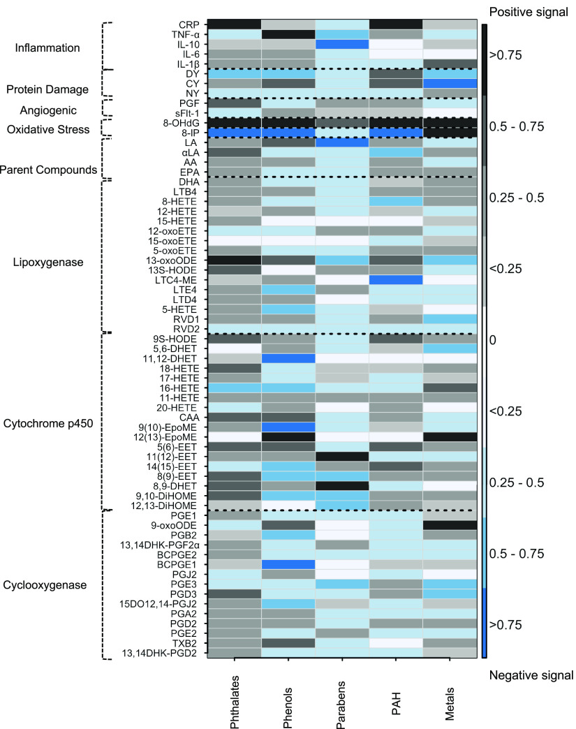 Figure 3 is a heatmap plotting Inflammation: C R P, T N F-alpha, I L-10, I L-6, I L-1 beta; Protein Damage: D Y, C Y, N Y; Angiogenic: P G F and sFlt-1; Oxidative Stress: 8-O H d G and 8-I P; Parent Compounds: L A, alpha L A, A A, E P A, D H A; Lipoxygenase: L T B 4, 8-H E T E, 12-H E T E, 15-H E T E, 12-oxo E T E, 15-oxo E T E, 5-oxo E T E, 13-oxo O D E, 13 S-H O D E, L T C 4 M E, L T E 4, L T D 4, 5-H E T E, R V D 1, R V D 2; Cytochrome p450: 9 S-H O D E, 5,6-D H ET, 11,12-D H E T, 18-H E T E, 17-H E T E, 16-H E T E, 11-H E T E, 20-H E T E, C A A, 9(10)-Epo M E, 12(13)-Epo M E, 5(6)-E E T, 11(12)-E E T, 14(15)-E E T, 8(9)-E E T, 8,9-D H E T, 9,10-Di H O M E, 12,13-Di H O M E; and Cyclooxygenase: P G E 1, 9-oxo O D E, P G B 2, 13,14 D H K-P G F 2 alpha, B C P G E 2, B C P G E 1, P G J 2, P G E 3, P G D 3, 15 D O 12, 14-P G J 2, P G A 2, P G D 2, P G E 2, T X B 2, and 13,14 D H K-P G D 2 (left y-axis) and negative signal to positive signal, ranging as greater than 0.75, 0.5 to 0.75, 0.25 to 0.5, less than 0.25, 0, less than 0.25, 0.25 to 0.5, 0.5 to 0.75, and greater than 0.75 (right y-axis) across Phthalates, Phenols, Parabens, PAH, and Metals (x-axis).