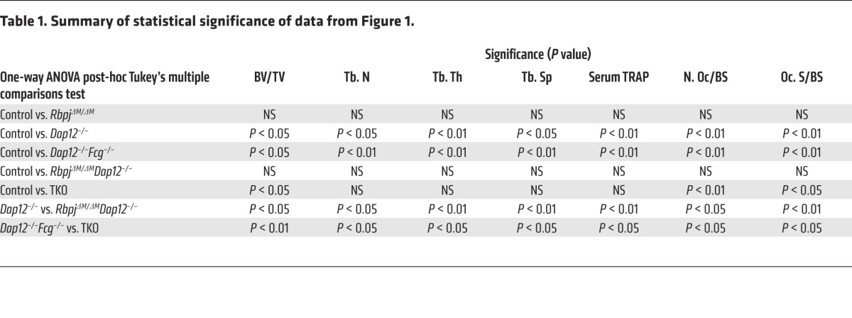 graphic file with name JCI71882.t1.jpg