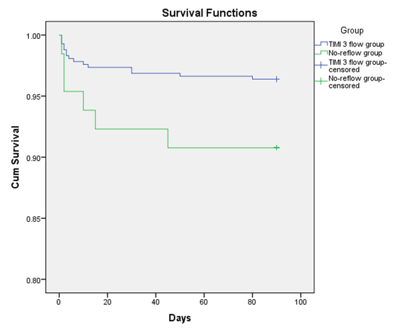 Kaplan-Meier curve showing survival functions of the patients in Group I (TIMI 3 flow) and Group II (no-reflow group)