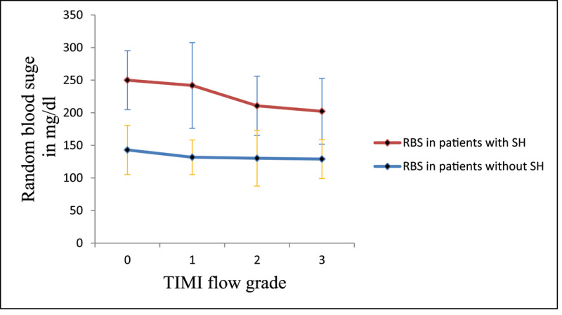 Relationship between random blood sugar in patients with and without stress hyperglycemia and TIMI flow grade