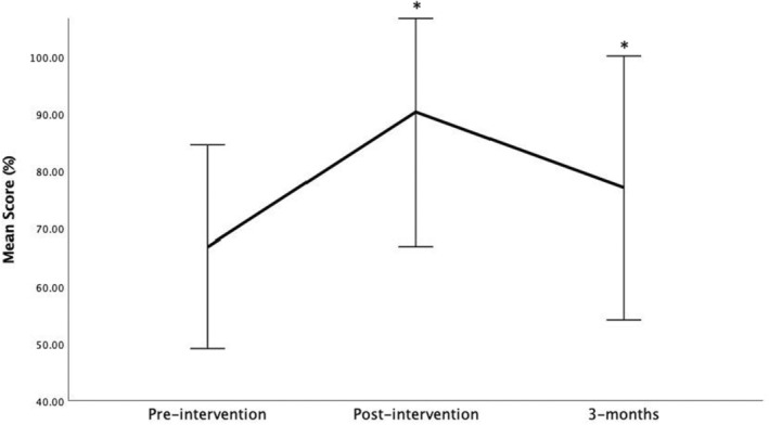 FIGURE 3