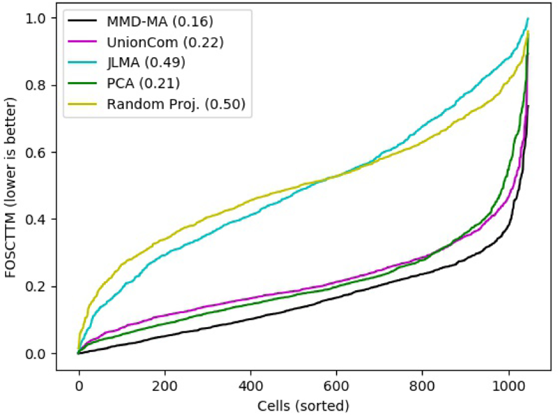 Figure 3: