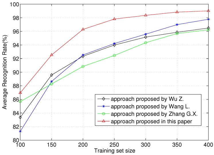 Figure 7