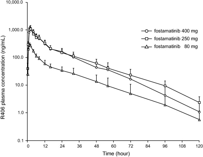 Fig. 4