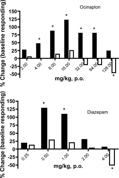 Selective anxiolysis produced by ocinaplon, a GABAA receptor modulator ...