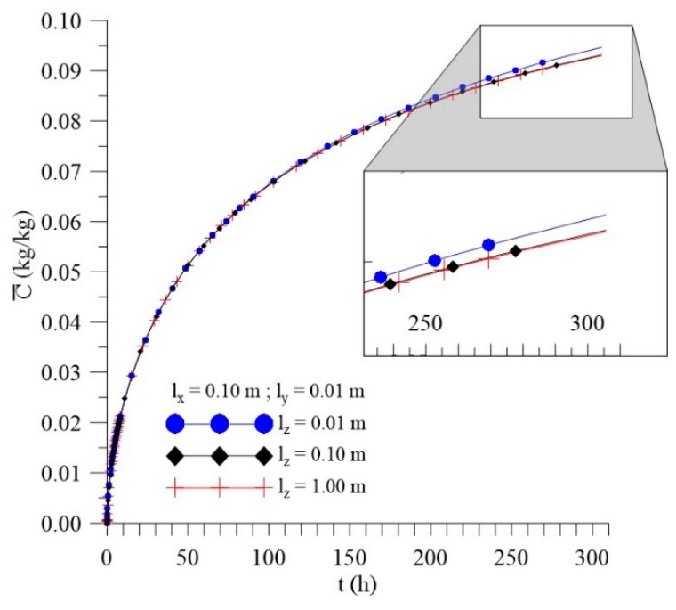 Figure 30