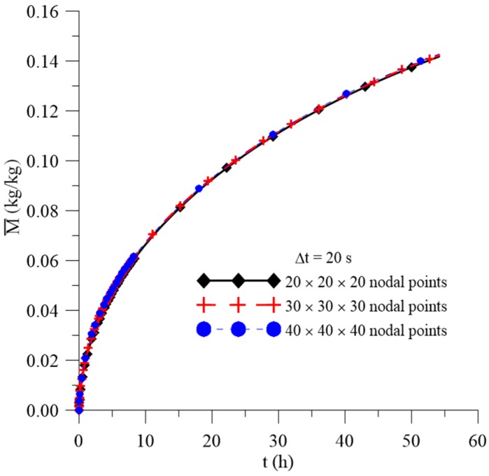 Figure 8
