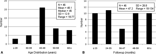 Fig. 1A–B