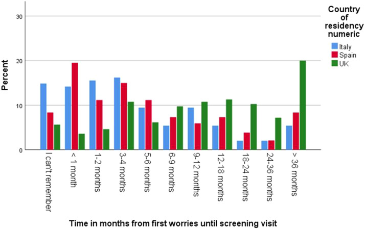 Graph 1.
