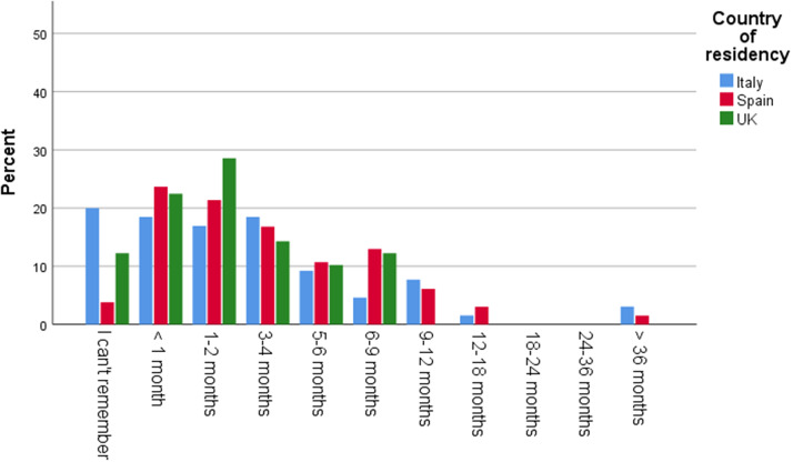 Graph 5.