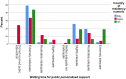 Graph 7.