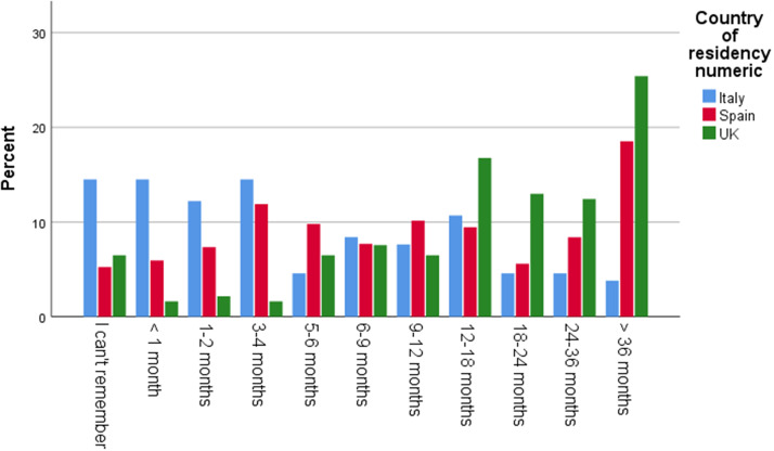 Graph 3.