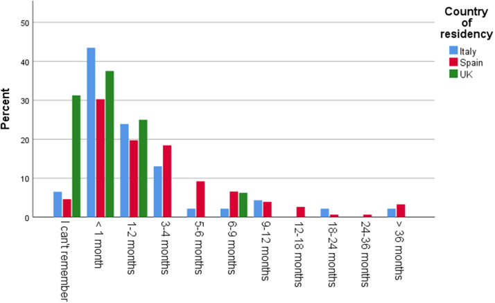 Graph 6.