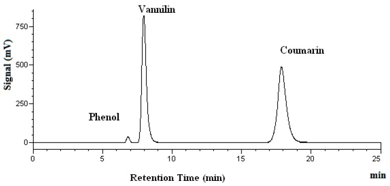 Stability and Extraction of Vanillin and Coumarin under Subcritical ...