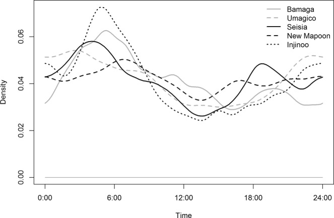 Figure 5