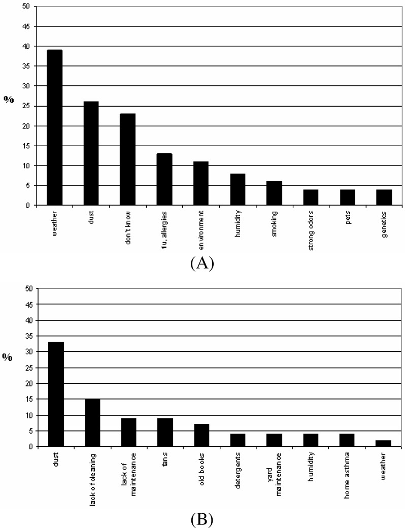 Figure 7: