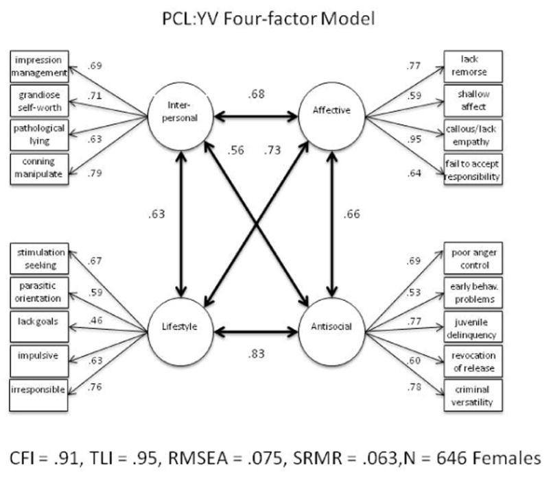 Factor Structure of the Hare Psychopathy Checklist: Youth Version (PCL ...