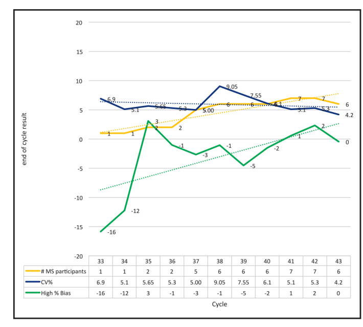 Figure 3: