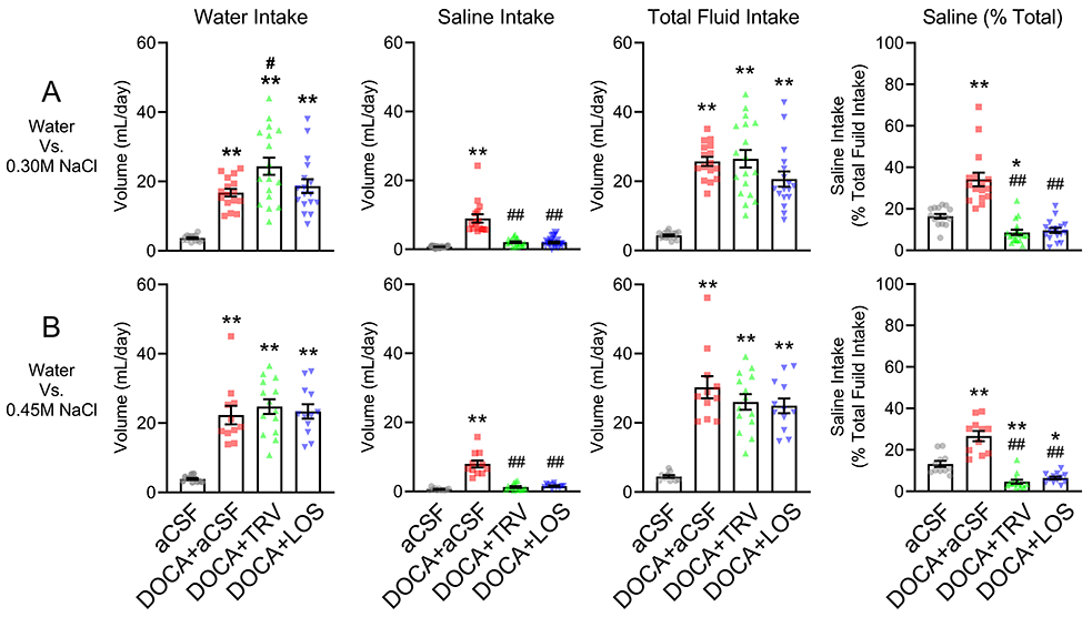 Figure 4: