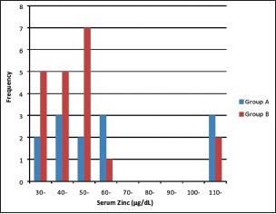 Graph 2