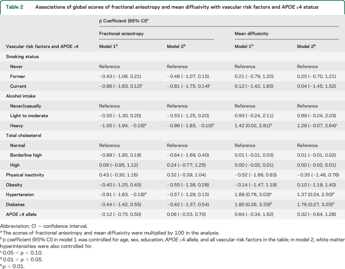 graphic file with name NEUROLOGY2014613042TT2.jpg