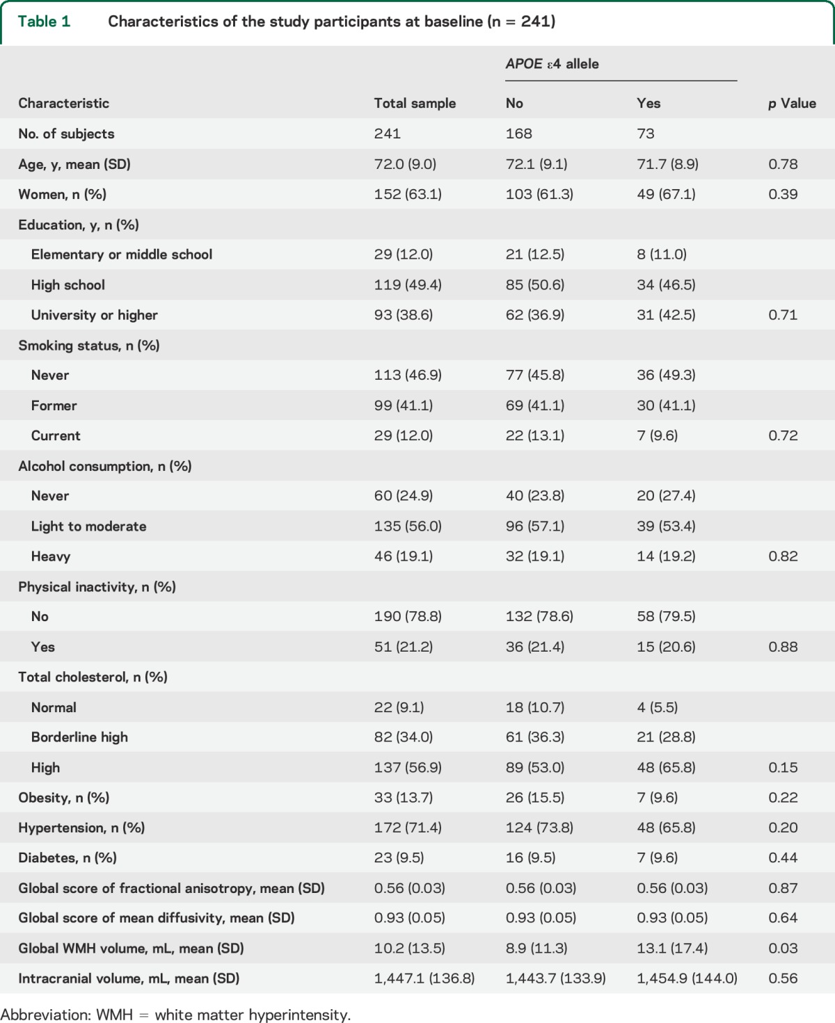 graphic file with name NEUROLOGY2014613042TT1.jpg