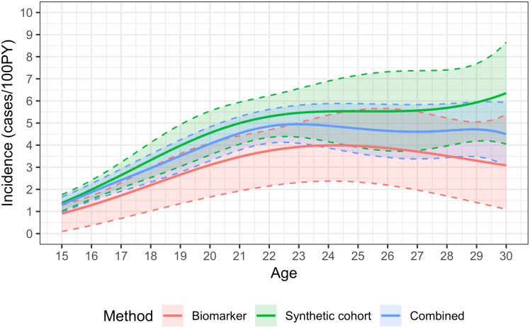 Fig 3