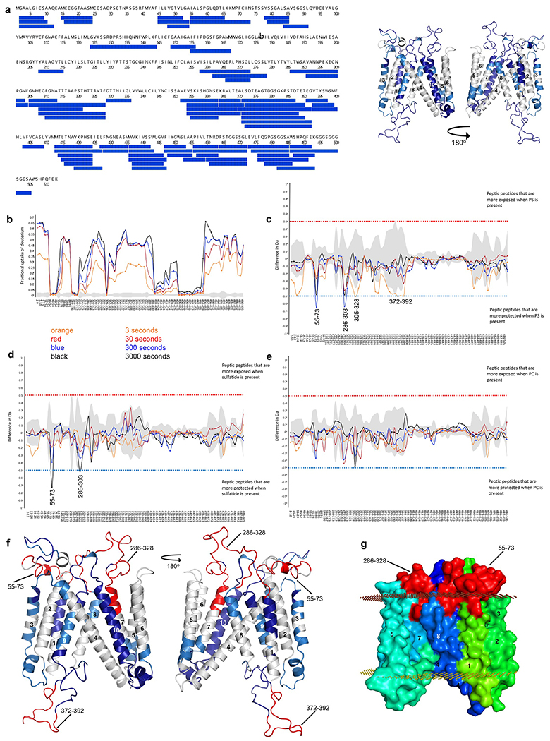 Extended Data Fig. 7