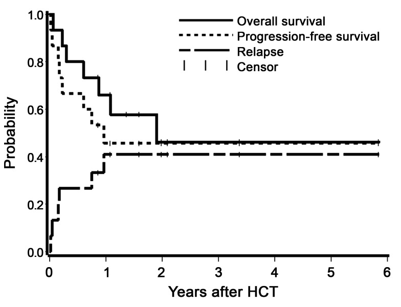 Figure 2.