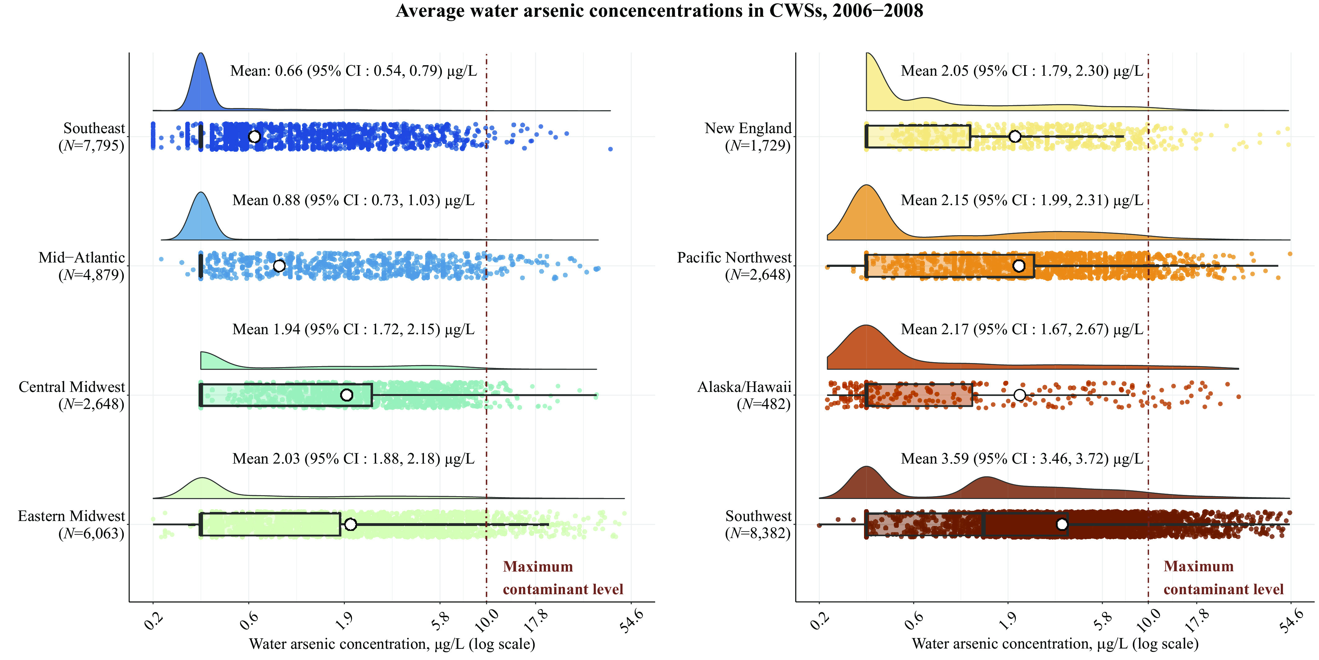 Figure 1 is a set of eight line graphs and box plots. The first four line graphs plot Southeast (uppercase italic n equals 7,795), Mid-Atlantic (uppercase italic n equals 4,879), Central Midwest (uppercase italic n equals 2,648), and Eastern Midwest (uppercase italic n equals 6,063; y-axis) across Water arsenic concentration, micrograms per liter (log scale), ranging from 0.2 to 0.6 in increments of 0.4, 0.6 to 1.9 in increments of 1.3, 1.9 to 5.8 in increments of 3.9, 5.8 to 10.0 in increments of 4.2, 10.0 to 17.8 in increments of 7.8, and 17.8 to 54.6 in increments of 36.8 (x-axis) for mean 0.66 (95% CI: 0.54, 0.79) micrograms per liter, mean 0.88 (95% CI: 0.73, 1.03) micrograms per liter, mean 1.94 (95% CI: 1.72, 2.15) micrograms per liter, and mean 2.03 (95% CI: 1.88, 2.18) micrograms per liter, respectively. The second four line graphs plot New England (uppercase italic n equal 1,729), Pacific Northwest (uppercase italic n equals 2,648), Alaska and Hawaii (uppercase italic n equals 482), and Southwest (uppercase italic n equals 8,382) (y-axis) Water arsenic concentration, micrograms per liter (log scale), ranging from 0.2 to 0.6 in increments of 0.4, 0.6 to 1.9 in increments of 1.3, 1.9 to 5.8 in increments of 3.9, 5.8 to 10.0 in increments of 4.2, 10.0 to 17.8 in increments of 7.8, and 17.8 to 54.6 in increments of 36.8 (x-axis) for mean 2.05 (95% CI: 1.79, 2.30) micrograms per liter, mean 2.15 (95% CI: 1.99, 2.31) micrograms per liter, mean 2.17 (95% CI: 1.67, 2.67) micrograms per liter, mean 3.59 (95% CI: 3.46, 3.72) micrograms per liter, respectively. The upper, middle, and lower hinges in the box plots represent the 25th, 50th, and 75th percentiles, respectively. The box plots for the Southeast and Mid-Atlantic are extreme right skewed. The dashed line indicates 10 micrograms per liter for maximum contaminant level.