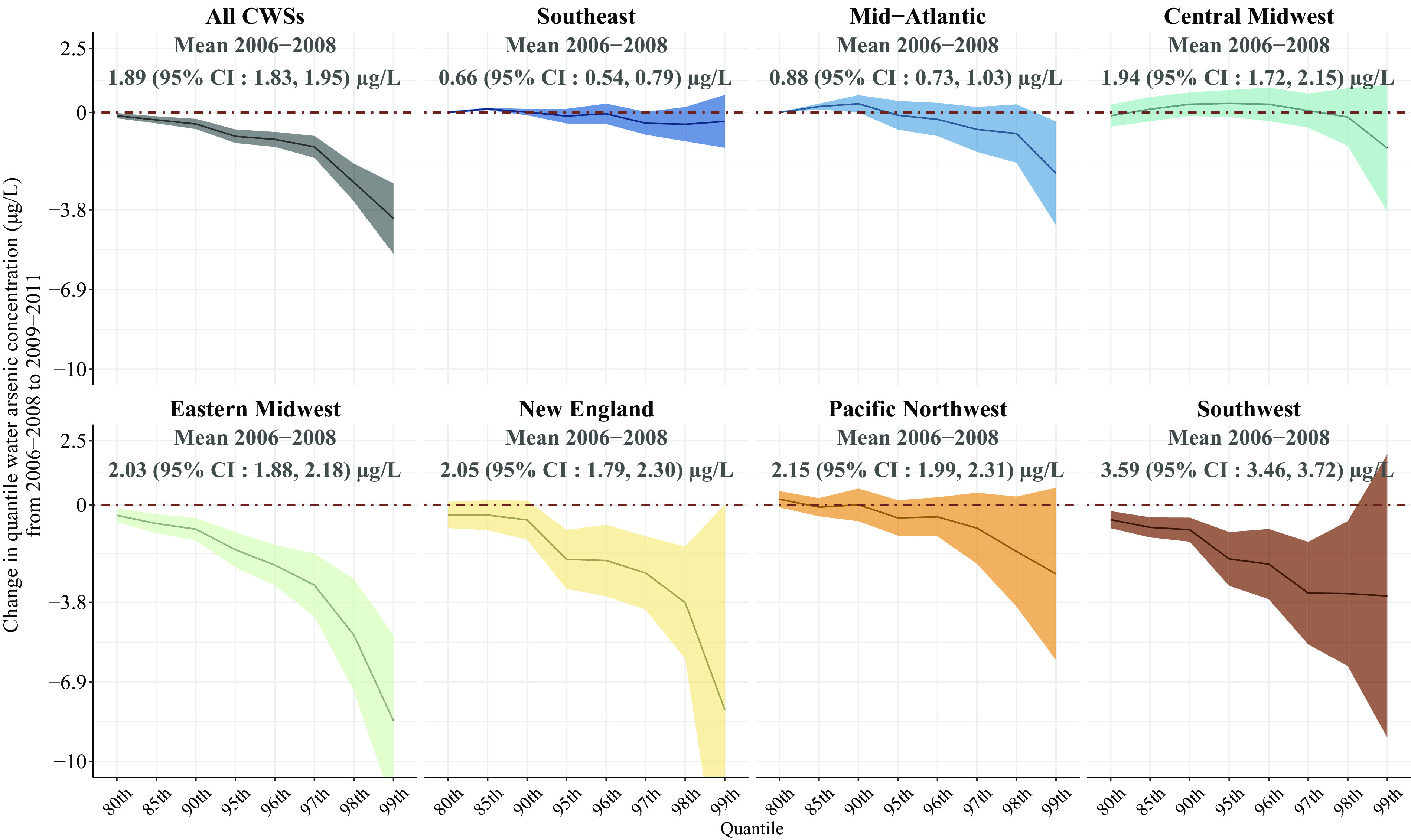 Figure 2 is a set of eight line graphs. The first four line graphs are titled All Community Water Systems, Southeast, Mid-Atlantic, and Central Midwest, plotting change in quantile water arsenic concentration (micrograms per liter) from 2006 to 2008 to 2009 to 2011, ranging from negative 10 to negative 3.8 in increments of 3.1, 3.8 to 0 in increments of 3.8, and 0 to 2.5 in increments of 2.5 (y-axis) across Quantile, ranging as 80th, 85th, 90th, 95th, 96th, 97th, 98th, and 99th (x-axis) for mean 2006 to 2008, 1.89 (1.83, 1.95) micrograms per liter; mean 2006 to 2008, 0.66 (0.54, 0.79) micrograms per liter; mean 2006 to 2008, 0.88 (0.73, 1.03) micrograms per liter; and mean 2006 to 2008, 1.94 (1.72, 2.15) micrograms per liter, respectively. The areas around the line graph indicate the quantile regression confidence interval. The dashed line indicates zero change in water arsenic concentration across the two time periods. The second four line graphs are titled Eastern Midwest, New England, Pacific Northwest, and Southwest, plotting change in quantile water arsenic concentration (micrograms per liter) from 2006 to 2008 to 2009 to 2011, ranging from negative 10 to negative 3.8 in increments of 3.1, 3.8 to 0 in increments of 3.8, and 0 to 2.5 in increments of 2.5 (y-axis) across Quantile, ranging as 80th, 85th, 90th, 95th, 96th, 97th, 98th, and 99th (x-axis) for mean 2006 to 2008, 2.03 (1.88, 2.18) micrograms per liter; mean 2006 to 2008, 2.05 (1.79, 2.30) micrograms per liter; mean 2006 to 2008, 2.15 (1.99, 2.31) micrograms per liter; and mean 2006 to 2008, 3.59 (3.46, 3.72) micrograms per liter, respectively. The areas around the line graph indicate the quantile regression confidence interval. The dashed line indicates zero change in water arsenic concentration across the two time periods.