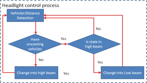 Figure 7.