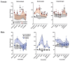 Graphs comparing neurotransmitter levels in female and male subjects across glutamatergic, serotonergic, and dopaminergic pathways. Female data points are red and black; male data points are blue and black. The x-axis lists neurotransmitters like glutamate and serotonin; the y-axis shows percent of control. Data shows variations with behavioral and control conditions, indicated by shaded areas.