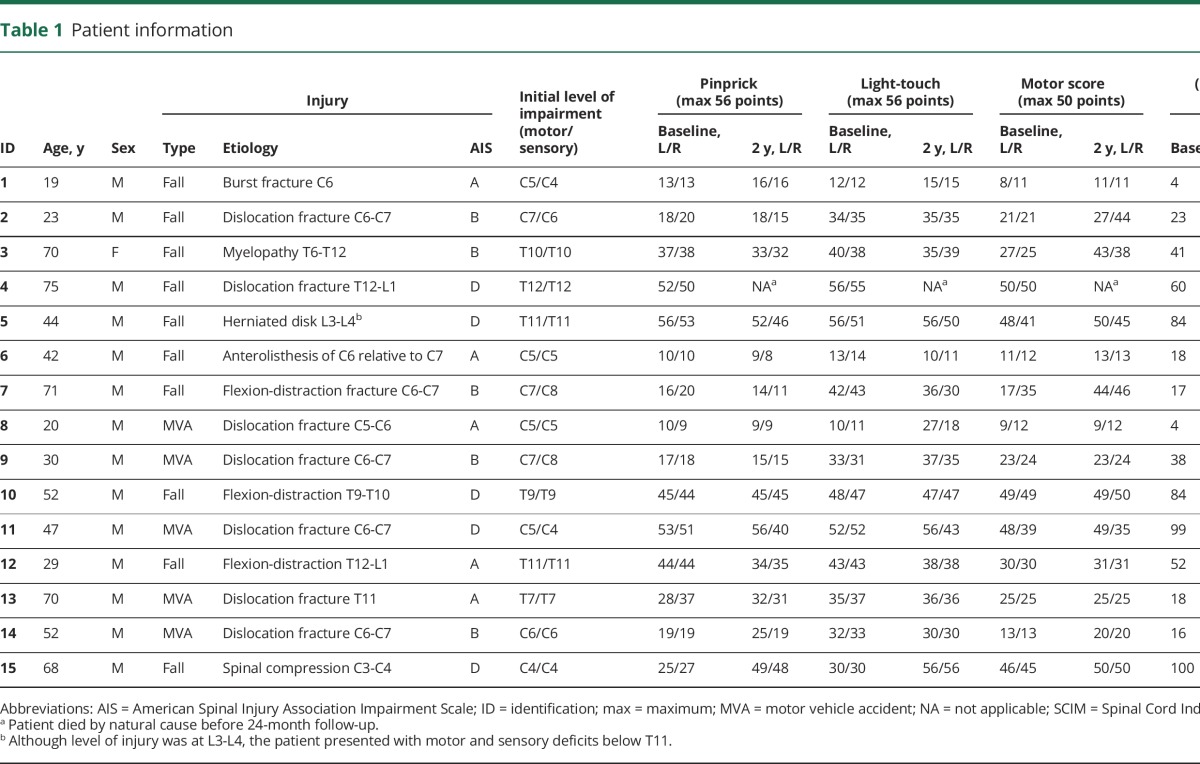 graphic file with name NEUROLOGY2017831255TT1.jpg