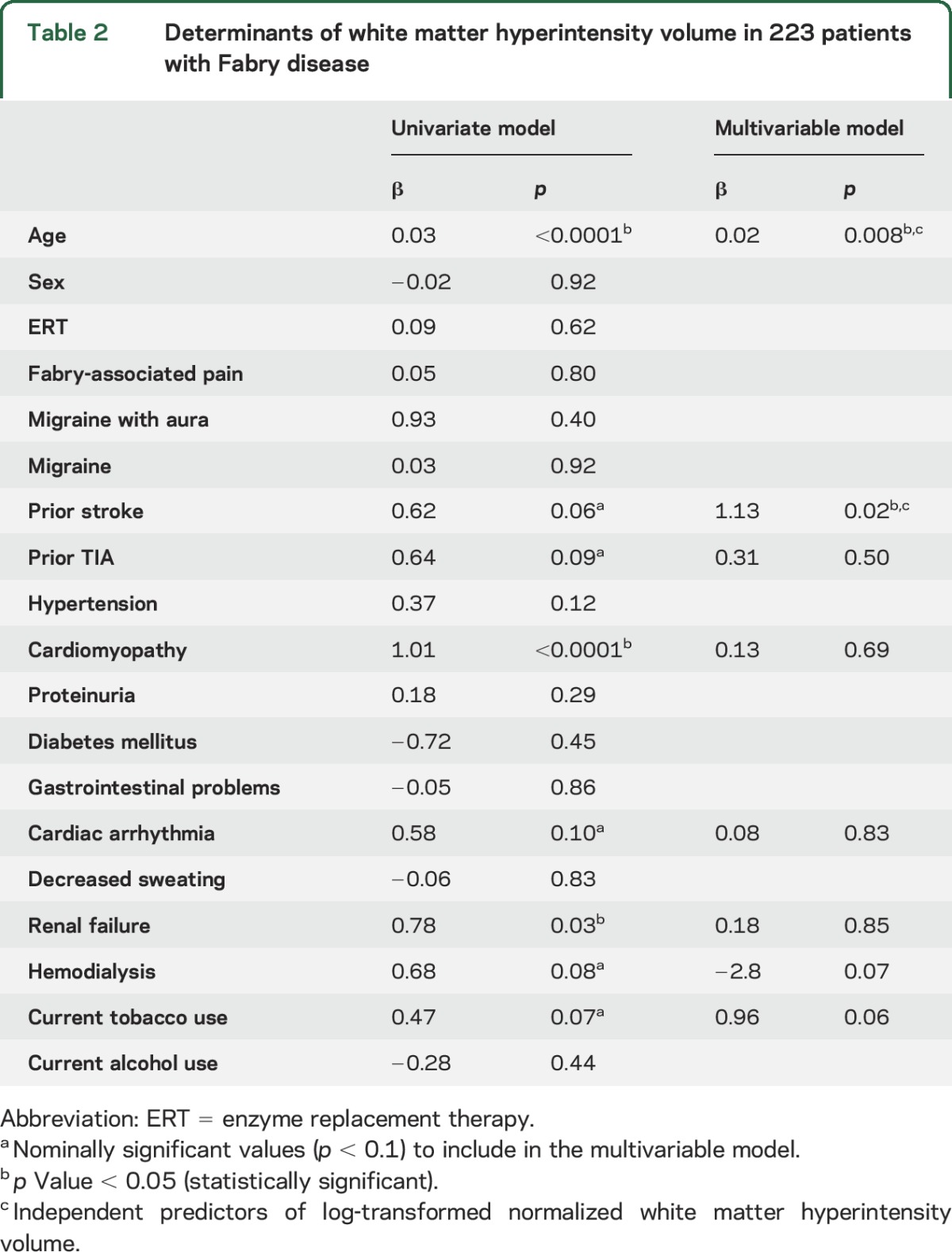 graphic file with name NEUROLOGY2015694802TT2.jpg