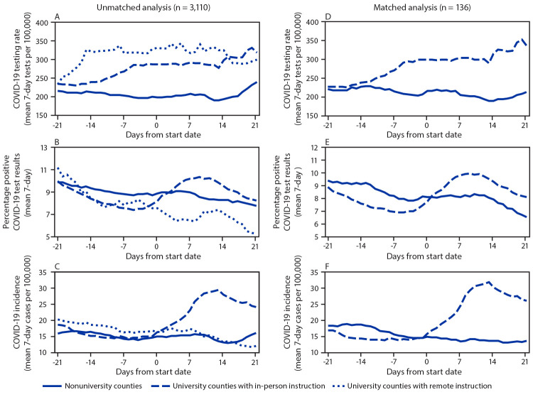 The figure is a series of line charts showing trends in COVID-19 testing rates (A, D), percentage test positivity (B, E), and incidence (C, F) for unmatched U.S. counties and counties matched based on population size and geographic proximity, 7-day moving average, in the United States, during 2020.