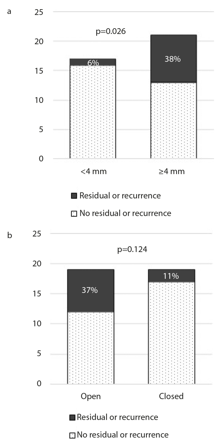 Figure 2. a, b