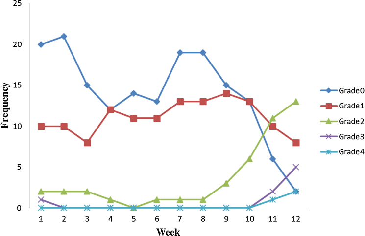 Graph 2
