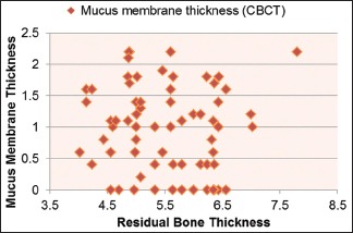 Graph 3