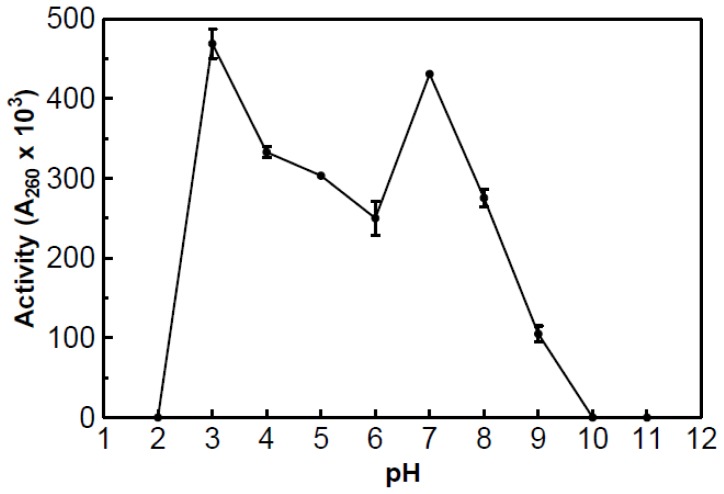 Figure 7.