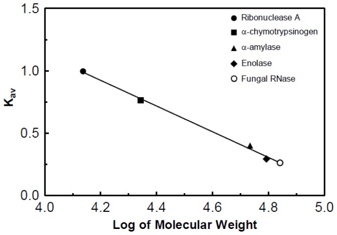 Figure 10.