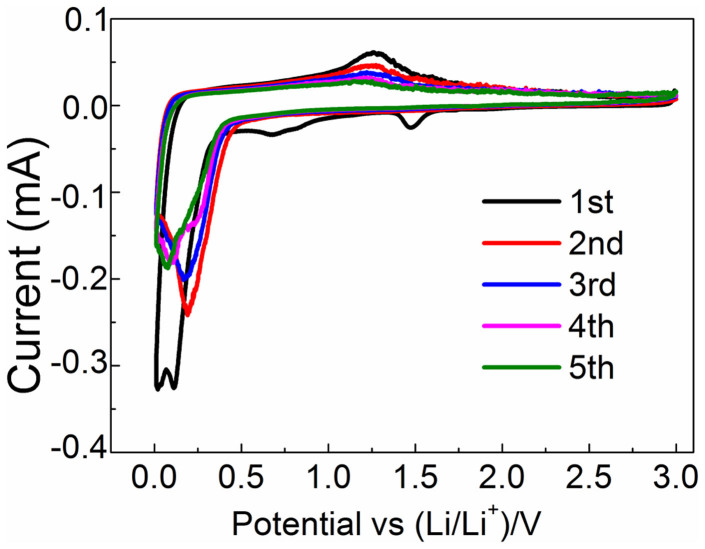 Figure 6