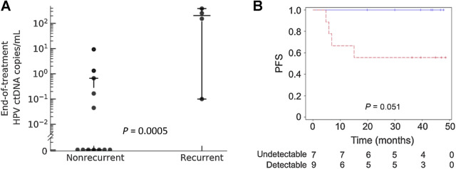 Figure 4. End-of-treatment detectable HPV ctDNA is associated with disease recurrence. A, HPV ctDNA levels at the end-of-treatment timepoint obtained using HPV-seq are significantly higher among patients who subsequently relapsed (N = 4) versus patients who remained disease-free (N = 12). Horizontal bars indicate the median value and 1.5 times the interquartile range. B, PFS according to HPV ctDNA status at the end-of-treatment timepoint. Data represent HPV copies/mL plasma. Detectable HPV ctDNA, dashed red line. Undetectable HPV ctDNA, solid blue line. Vertical hash marks indicate censoring.