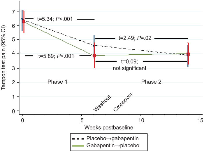 gabapentin for vulvodynia